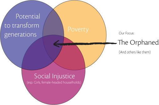 Why Focus on the Fatherless?